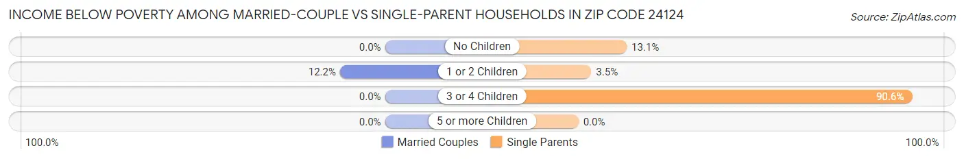 Income Below Poverty Among Married-Couple vs Single-Parent Households in Zip Code 24124