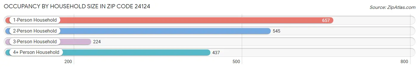 Occupancy by Household Size in Zip Code 24124