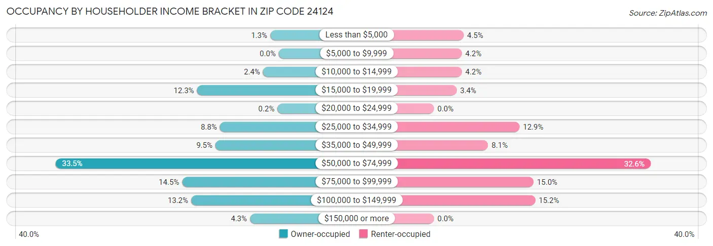 Occupancy by Householder Income Bracket in Zip Code 24124