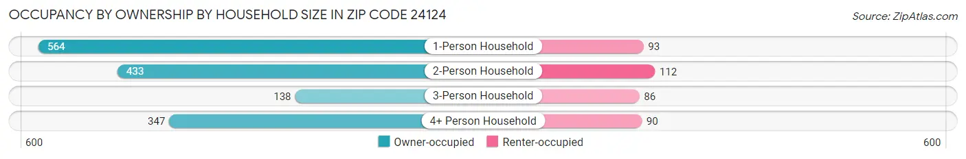 Occupancy by Ownership by Household Size in Zip Code 24124