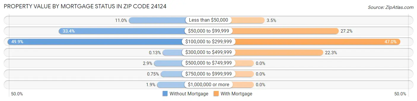 Property Value by Mortgage Status in Zip Code 24124