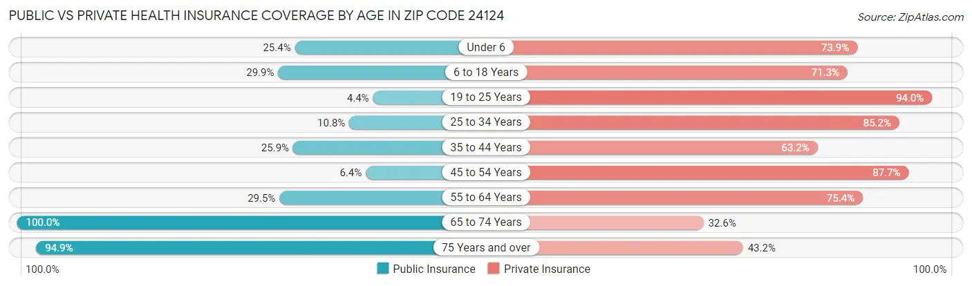 Public vs Private Health Insurance Coverage by Age in Zip Code 24124