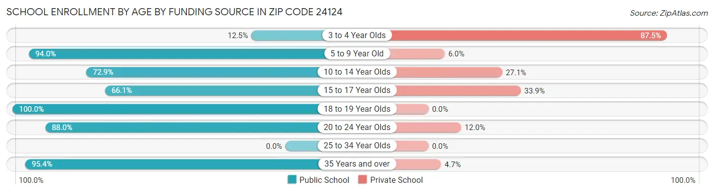 School Enrollment by Age by Funding Source in Zip Code 24124