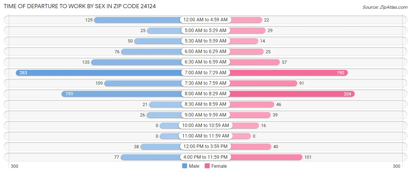 Time of Departure to Work by Sex in Zip Code 24124