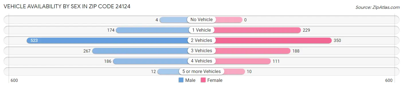 Vehicle Availability by Sex in Zip Code 24124