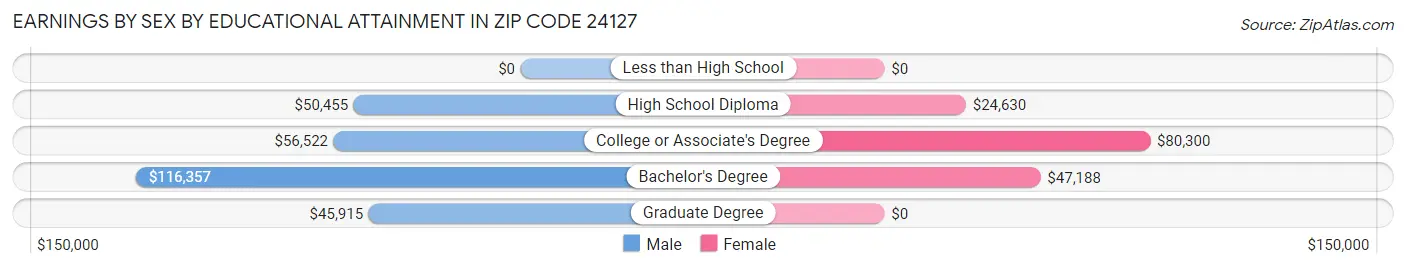 Earnings by Sex by Educational Attainment in Zip Code 24127