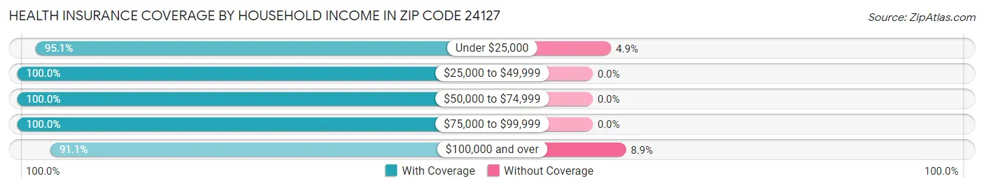 Health Insurance Coverage by Household Income in Zip Code 24127