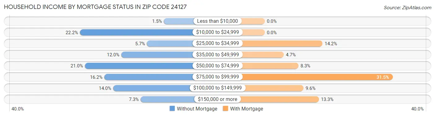 Household Income by Mortgage Status in Zip Code 24127