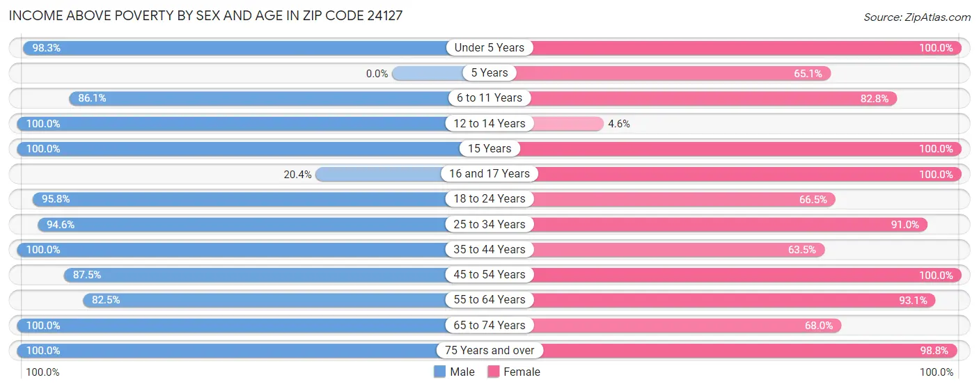 Income Above Poverty by Sex and Age in Zip Code 24127