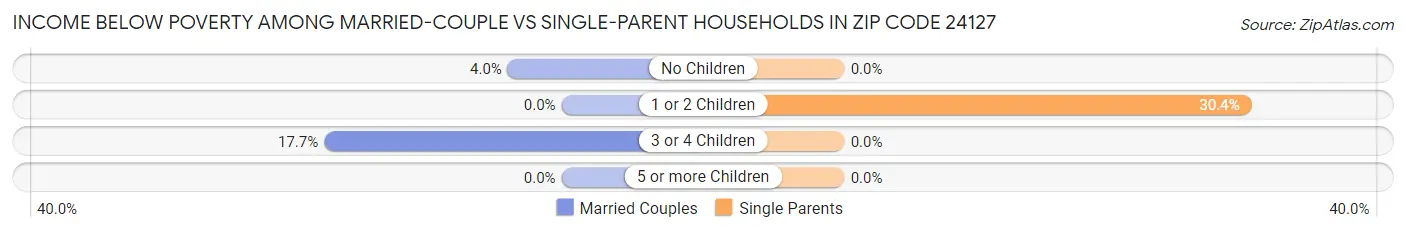Income Below Poverty Among Married-Couple vs Single-Parent Households in Zip Code 24127