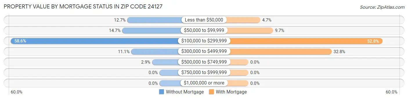 Property Value by Mortgage Status in Zip Code 24127