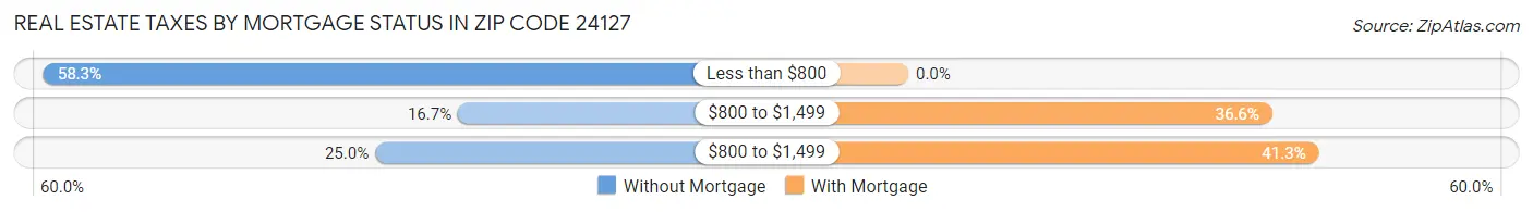 Real Estate Taxes by Mortgage Status in Zip Code 24127