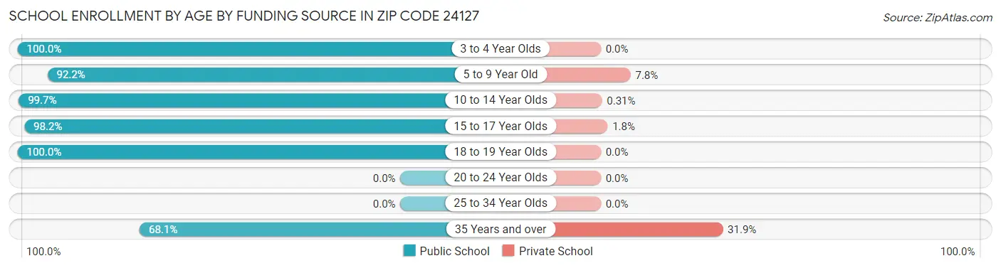 School Enrollment by Age by Funding Source in Zip Code 24127