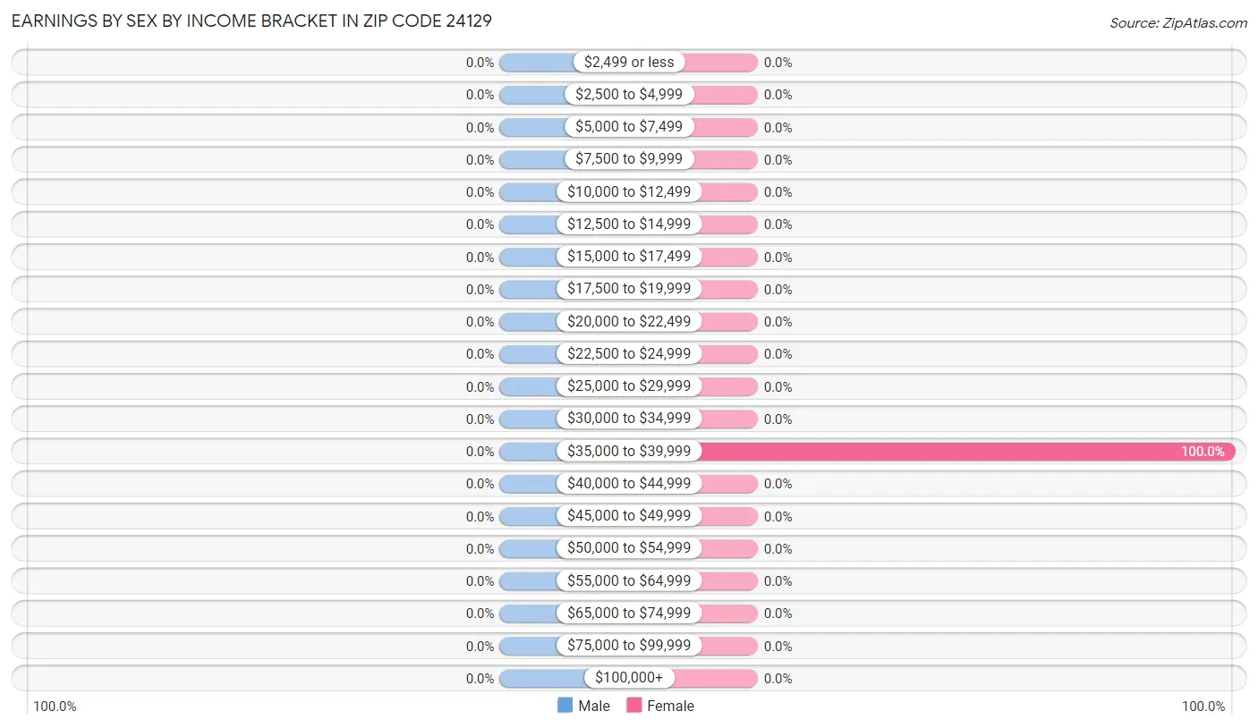 Earnings by Sex by Income Bracket in Zip Code 24129