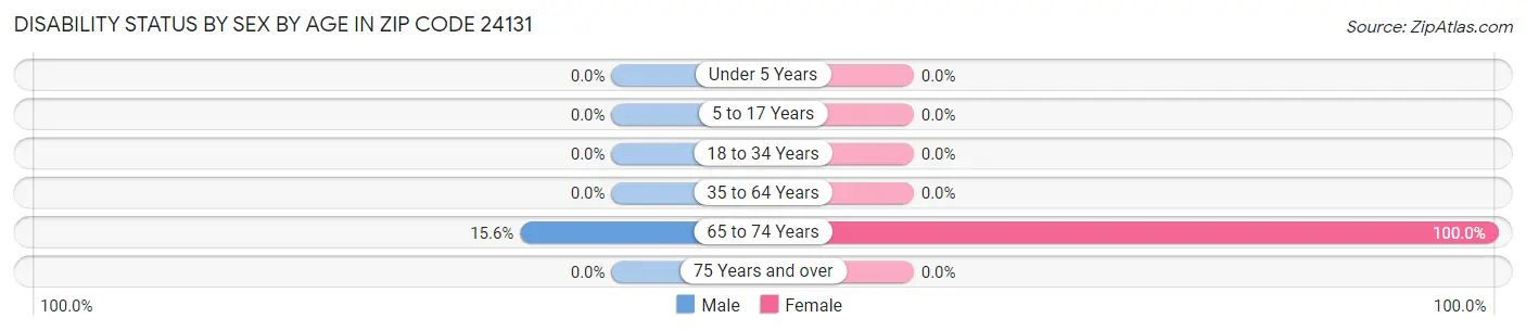 Disability Status by Sex by Age in Zip Code 24131
