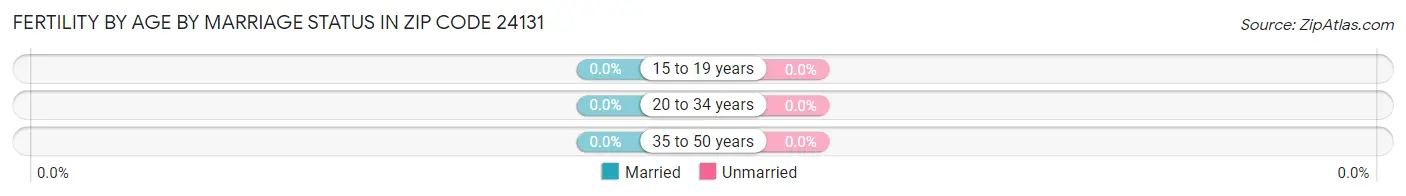 Female Fertility by Age by Marriage Status in Zip Code 24131