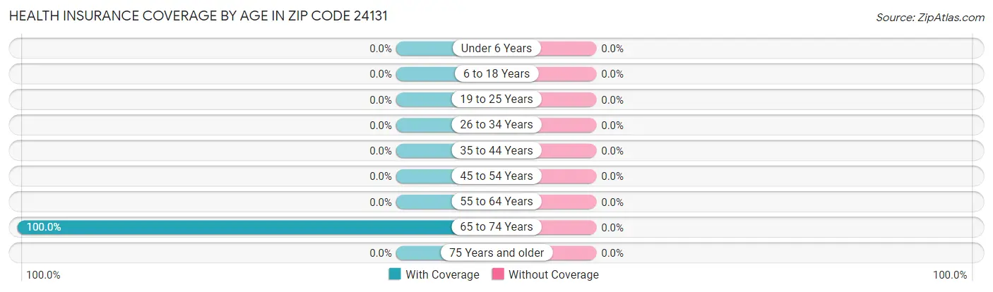 Health Insurance Coverage by Age in Zip Code 24131