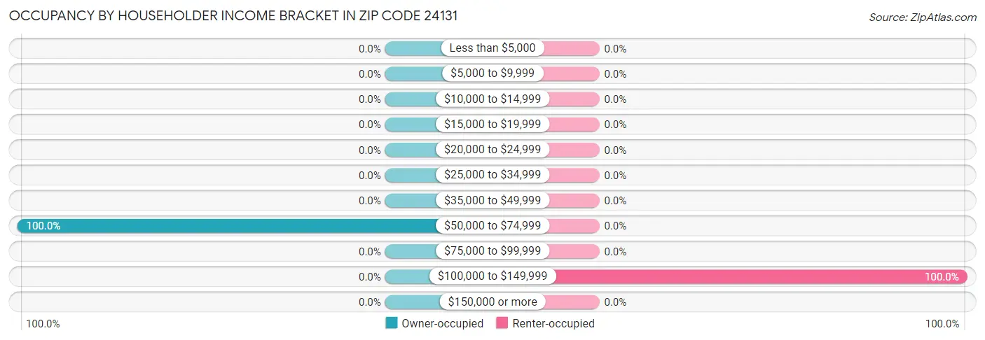 Occupancy by Householder Income Bracket in Zip Code 24131