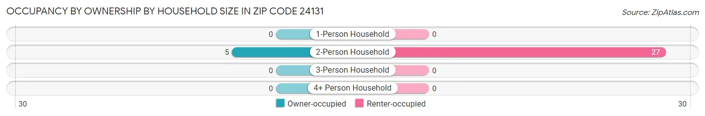 Occupancy by Ownership by Household Size in Zip Code 24131