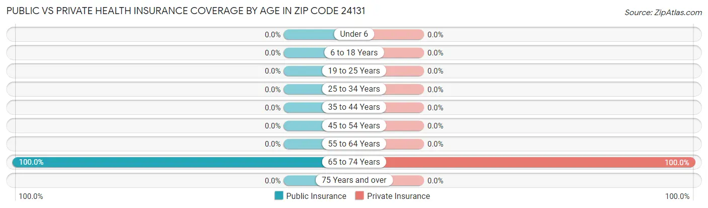 Public vs Private Health Insurance Coverage by Age in Zip Code 24131