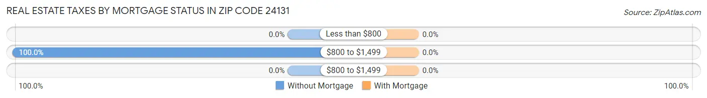Real Estate Taxes by Mortgage Status in Zip Code 24131