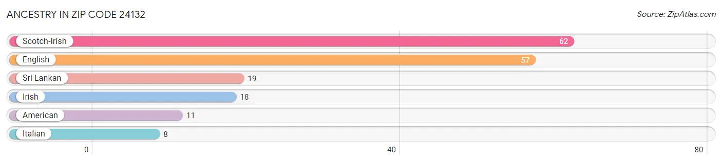 Ancestry in Zip Code 24132