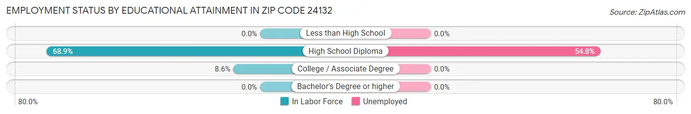 Employment Status by Educational Attainment in Zip Code 24132