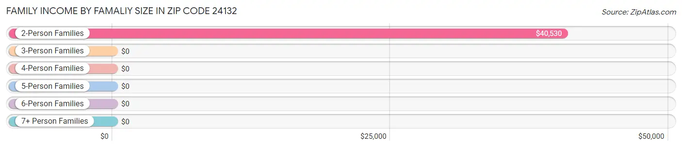 Family Income by Famaliy Size in Zip Code 24132