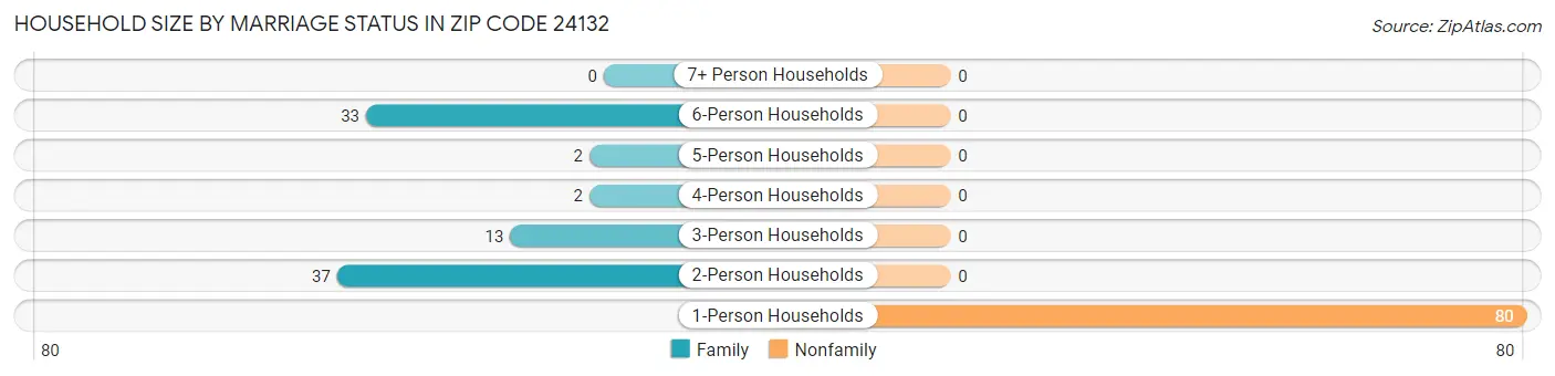 Household Size by Marriage Status in Zip Code 24132