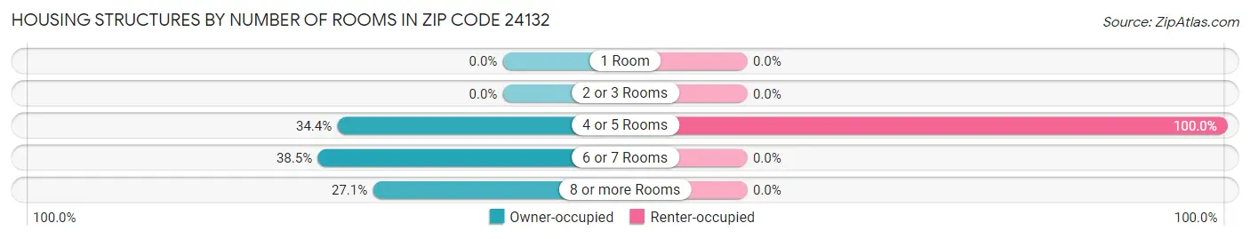 Housing Structures by Number of Rooms in Zip Code 24132