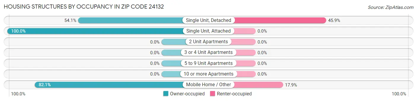 Housing Structures by Occupancy in Zip Code 24132