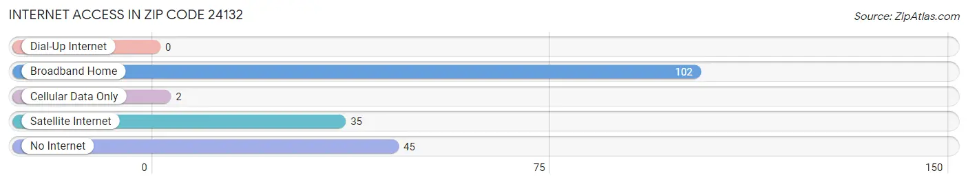 Internet Access in Zip Code 24132