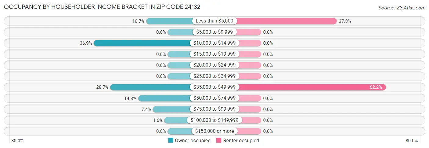 Occupancy by Householder Income Bracket in Zip Code 24132
