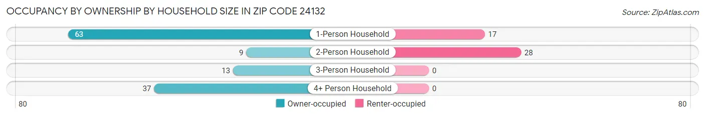 Occupancy by Ownership by Household Size in Zip Code 24132