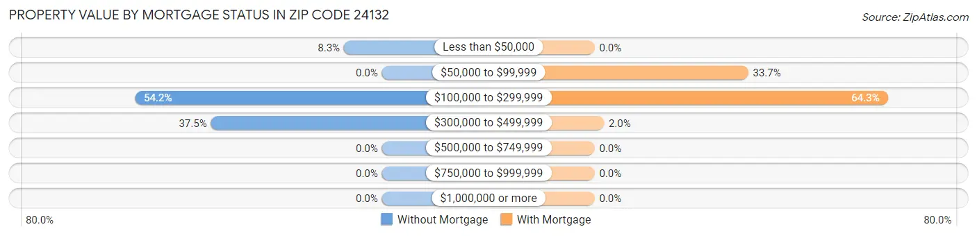 Property Value by Mortgage Status in Zip Code 24132