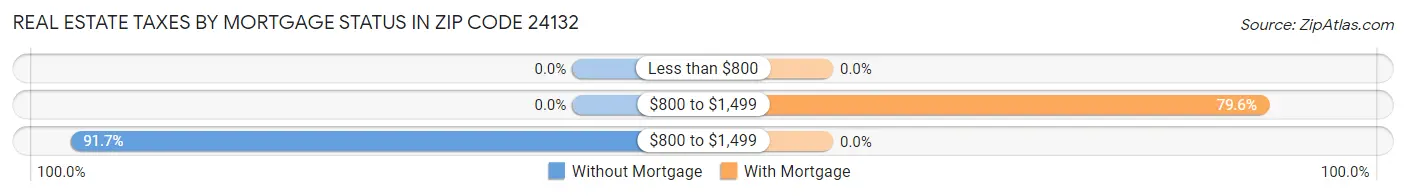 Real Estate Taxes by Mortgage Status in Zip Code 24132