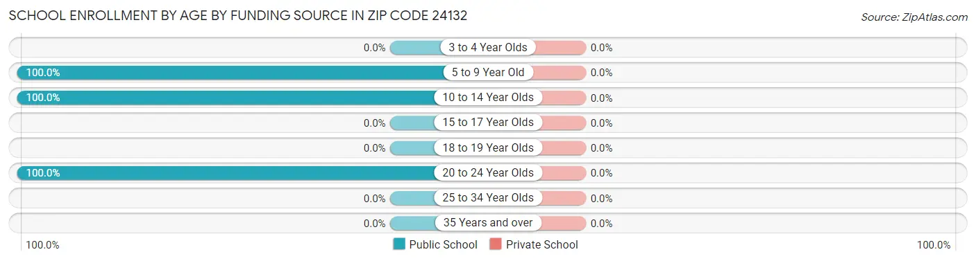 School Enrollment by Age by Funding Source in Zip Code 24132
