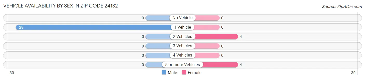 Vehicle Availability by Sex in Zip Code 24132