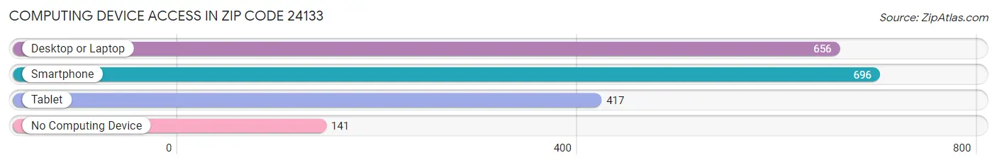 Computing Device Access in Zip Code 24133