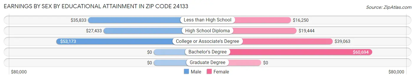 Earnings by Sex by Educational Attainment in Zip Code 24133