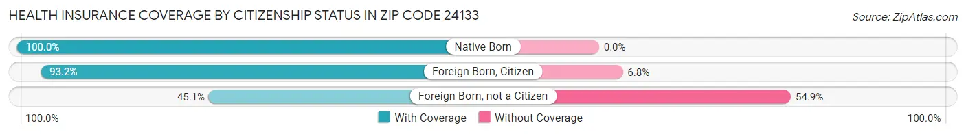Health Insurance Coverage by Citizenship Status in Zip Code 24133