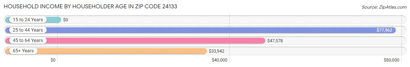 Household Income by Householder Age in Zip Code 24133