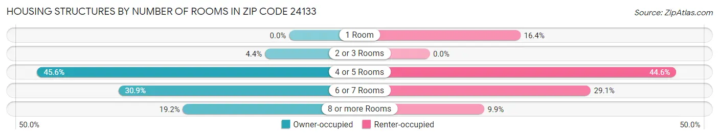Housing Structures by Number of Rooms in Zip Code 24133