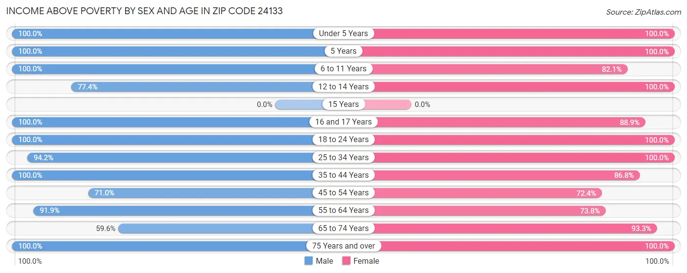 Income Above Poverty by Sex and Age in Zip Code 24133