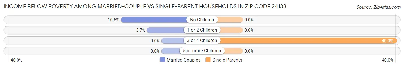 Income Below Poverty Among Married-Couple vs Single-Parent Households in Zip Code 24133