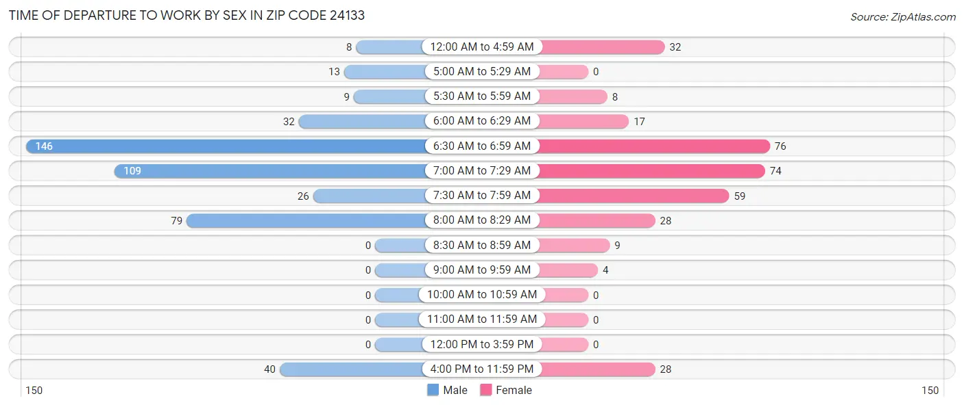 Time of Departure to Work by Sex in Zip Code 24133