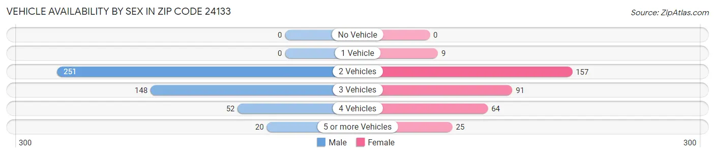 Vehicle Availability by Sex in Zip Code 24133