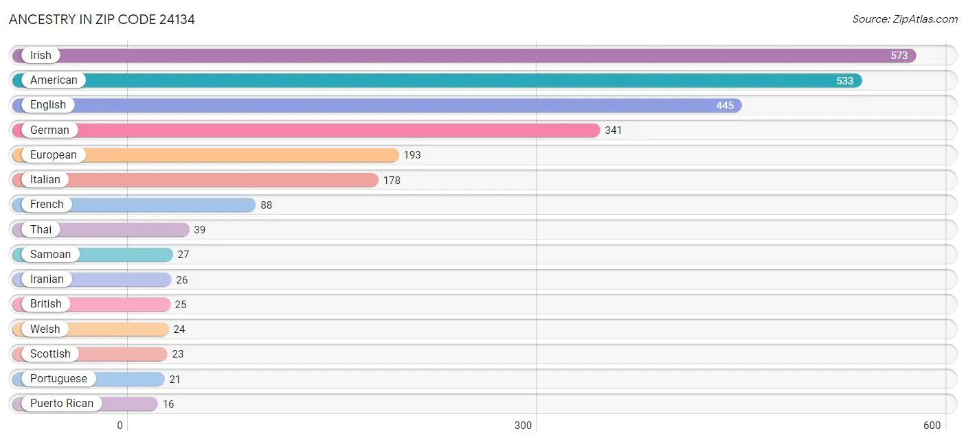 Ancestry in Zip Code 24134