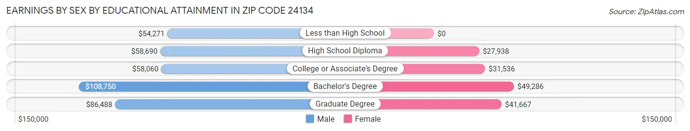 Earnings by Sex by Educational Attainment in Zip Code 24134