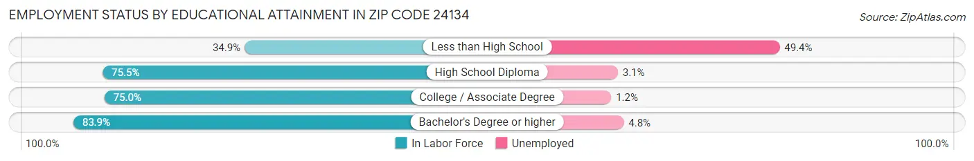 Employment Status by Educational Attainment in Zip Code 24134